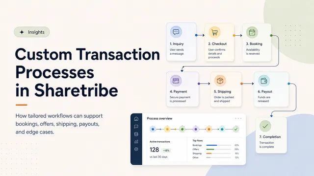 Custom transaction flow showing inquiry, checkout, booking, payment, shipping, payout, and completion states