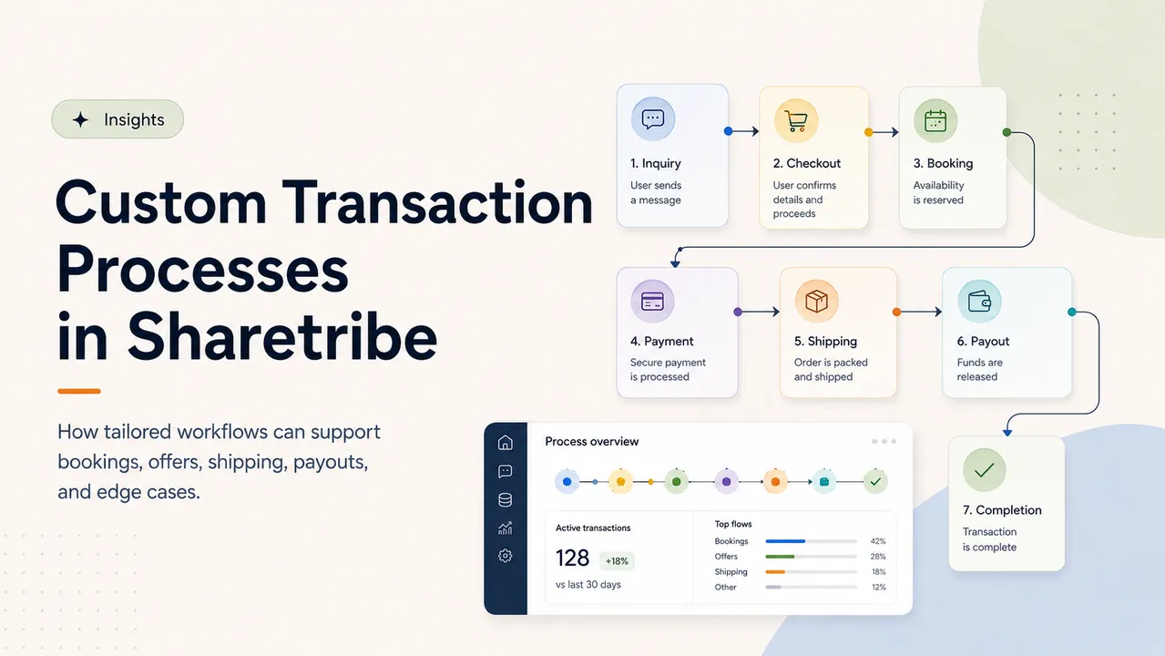 Custom transaction flow showing inquiry, checkout, booking, payment, shipping, payout, and completion states